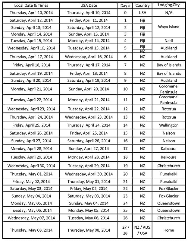 Verenkoff Travel Itinerary Summary